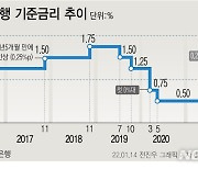 대출규제에 금리마저 인상..서민 두 번 운다