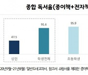 韓 성인 67.8% '독서 유익'하다지만..독서율은 47.5%