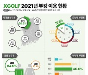 2021년 골프장 부킹 40~50대가 무려 81%.. 경기 지역이 66%