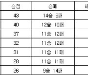 [프로배구 중간순위] 15일