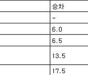 [여자농구 중간순위] 15일