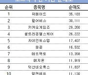 코스닥 주간 기관 순매도 1위 '위메이드'