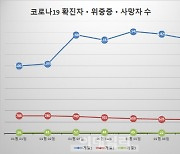 코로나 신규 확진 4194명..내일부터 사적모임 4→6인(종합)