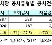 코스닥 '조회공시' 지난해 27.5% 줄어든 이유 보니