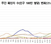 오미크론에 전 세계 확진자 1월 첫주 1545만명..미국 461만명