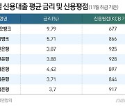 카뱅 고금리 논란에 '난감'.."신용 700점에도 4%대 대출했는데"