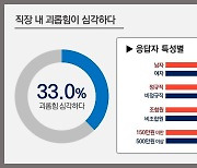 직장인 29% "직장내 괴롭힘 경험"..저임금·비정규직 심각