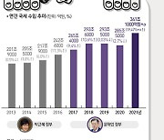 [그래픽뉴스] 文정부 5년 국세수입 100조 급증