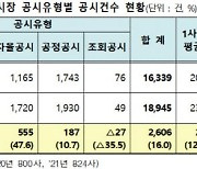 유가증권 공시 지난해 1.9만건 16% 증가..풍문·보도에 적극적 대응