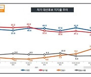 KSOI "尹지지율 6.2%p 올라 41.4%로 1위..李36.2%, 安9.6%"