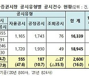 지난해 유가증권 공시 16% 증가..불성실공시도 소폭 늘어