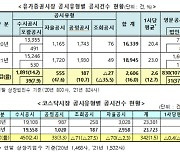 상장사 자율공시 48% 급증