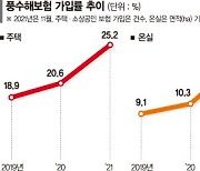 올 풍수해보험 예산 246억 '역대최대'.."저소득층 100% 지원" [fn패트롤]
