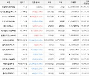 가상화폐 비트코인 -0.69% 하락, 코스모스 10.31% 상승