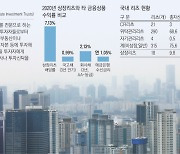 부동산 멀어졌지만 '리츠'는 가까워진다