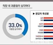 직장인 29% "직장내 괴롭힘 당했다"..비정규직, 여성, 5인 미만 '사각지대' 여전