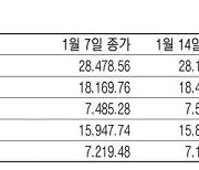 [표] 주요국 증시 주간 동향