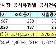 지난해 코스닥 상장사 1곳당 15.5건 공시..전년比 0.4건 줄어