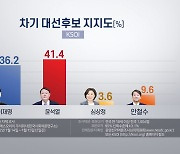 "윤석열 41.4% 이재명 36.2% 안철수 9.6%" [KSOI]