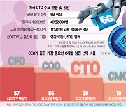 "기업 성공, CTO에 달렸다"..메타·MS, VR·칩 전문가 영입