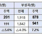 지난해 주택화재 1만8건..코로나19에도 전년보다 6.2% 감소