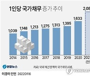 [그래픽] 국가채무 증가 추이