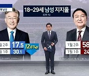 [여론보다]한 주 새 33.3%p..몰려다니는 '이대남'
