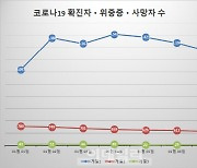 코로나 신규 확진 3859명..학원·마트 등 방역패스 전국 해제(종합)