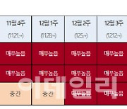 [속보]코로나19 주간 위험도 전국·수도권·비수도권 '중간'