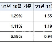 변동형 주담대 기준 '신규 코픽스' 1.69%..2년5개월만 최고치