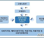 고용부, 사회적경제기업 지원 60억원 규모 정책자금 운용