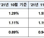 12월 신규취급액 코픽스 0.14%p 상승..주담대 금리 더 오른다