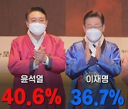 [나이트포커스] 윤석열 40.6% 이재명 36.7% 안철수 12.9 (리얼미터)