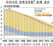 "서비스업, 노동생산성 낮아 성장률 저해"