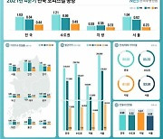 서울 오피스텔값 상승폭 커졌다..평균가격 '2억6천만원'