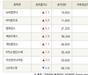 [fnRASSI]나라엠앤디, 바이옵트로 등 8종목 52주 신고가 경신