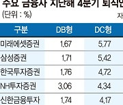 은행보단 증권사 수익률 앞서.. DB형 1.51%·DC형 2.95% [한숨만 나오는 퇴직연금]