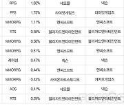 [차트-온라인]RPG 3종 나란히 순위 상승..'로아' 4위 차지
