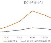 미래에셋증권 "DC·IRP 수익률 7분기 연속 1위"