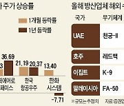 방산株 돌진..4.2조 규모 '천궁-Ⅱ' UAE와 수출 계약