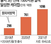 케이캡 '1000억 블록버스터'..국산 신약 최단 기간 돌파