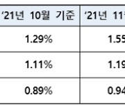 주담대 변동금리 또 오른다..12월 코픽스 전월대비 0.14%p↑