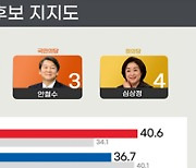 Yoon Seok-youl Gains the Support of 40.6%, While Lee Jae-myung Backed by 36.7% and Ahn Cheol-soo by 12.9%
