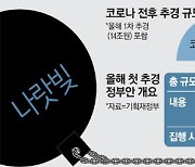 지난 20년치 넘었다..'코로나 추경' 2년새 130조