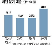 [단독] 씨젠 매출 '폭풍 성장'..12월에만 2천억 넘어