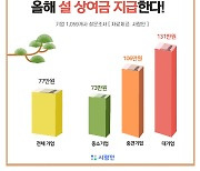 기업 58% "명절 상여금 준다"..대기업 131만원·중기 73만원