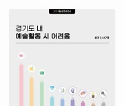 경기도내 예술인 30% "최저생계비용 부족으로 예술활동 어려워"