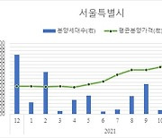 서울 아파트 분양가 3.3㎡ 당 3294만원..1년 새 16.5% 상승