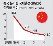 中 4분기 GDP 성장률 4.0%까지 추락.. 글로벌 경기위축 우려
