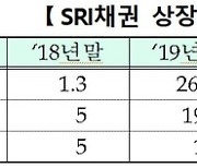 SRI채권 상장잔액 159.6조원..전년比 94.4%↑